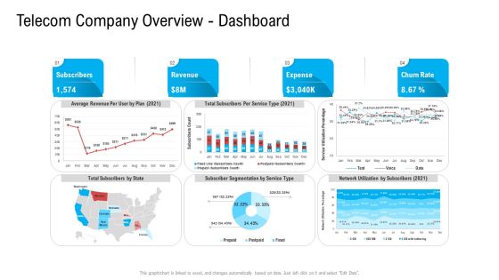 Telecom Company Overview Dashboard Ppt Outline Brochure PDF