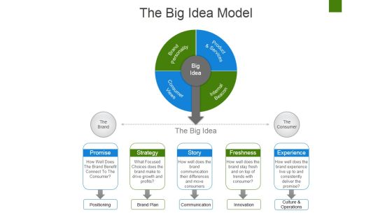 The Big Idea Model Ppt PowerPoint Presentation Model Graphic Tips The Big Idea Model Ppt PowerPoint Presentation Model Graphic Tips