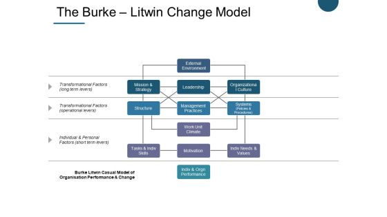 The Burke Litwin Change Model Ppt PowerPoint Presentation Summary Diagrams The Burke Litwin Change Model Ppt PowerPoint Presentation Summary Diagrams