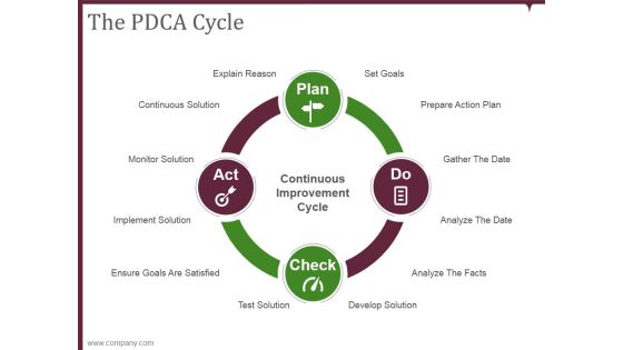 The Pdca Cycle Ppt PowerPoint Presentation Show
