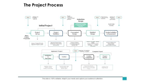 The Project Process Ppt PowerPoint Presentation Infographics Deck The Project Process Ppt PowerPoint Presentation Infographics Deck