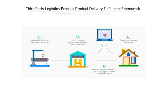 Third Party Logistics Process Product Delivery Fulfillment Framework Ppt PowerPoint Presentation Model Ideas PDF