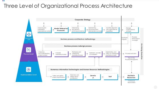 Three Level Of Organizational Process Architecture Graphics PDF Three Level Of Organizational Process Architecture Graphics PDF