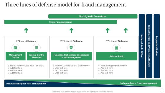 Three Lines Of Defense Model For Fraud Management Fraud Threat Administration Guide Information PDF Three Lines Of Defense Model For Fraud Management Fraud Threat Administration Guide Information PDF