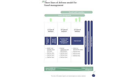 Three Lines Of Defense Model For Fraud Management One Pager Sample Example Document