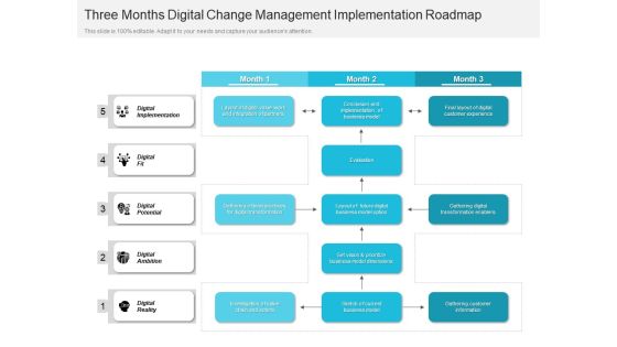 Three Months Digital Change Management Implementation Roadmap Elements Three Months Digital Change Management Implementation Roadmap Elements