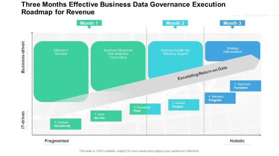 Three Months Effective Business Data Governance Execution Roadmap For Revenue Themes Three Months Effective Business Data Governance Execution Roadmap For Revenue Themes