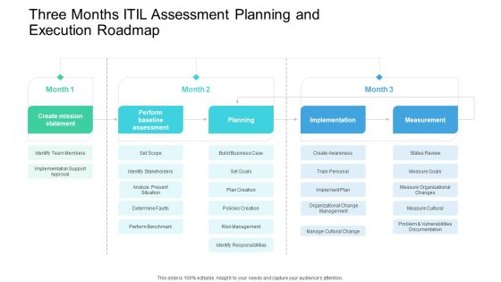 Three Months ITIL Assessment Planning And Execution Roadmap Designs Three Months ITIL Assessment Planning And Execution Roadmap Designs