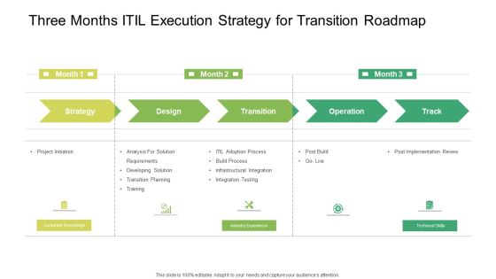 Three Months ITIL Execution Strategy For Transition Roadmap Sample Three Months ITIL Execution Strategy For Transition Roadmap Sample
