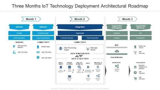 Three Months Iot Technology Deployment Architectural Roadmap Formats Three Months Iot Technology Deployment Architectural Roadmap Formats