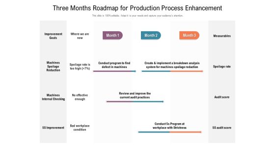 Three Months Roadmap For Production Process Enhancement Formats Three Months Roadmap For Production Process Enhancement Formats