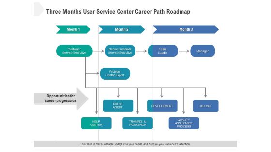 Three Months User Service Center Career Path Roadmap Ideas Three Months User Service Center Career Path Roadmap Ideas