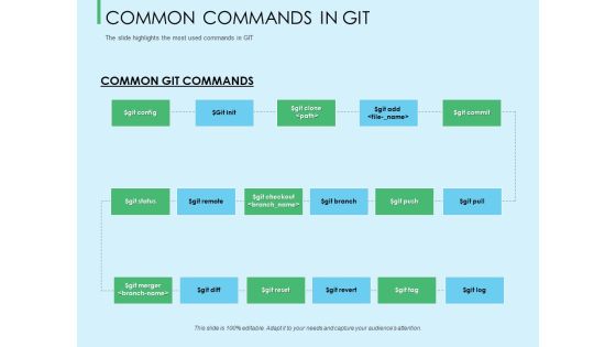 Three Trees Architecture Common Commands In Git Ppt Show Graphics Download PDF Three Trees Architecture Common Commands In Git Ppt Show Graphics Download PDF