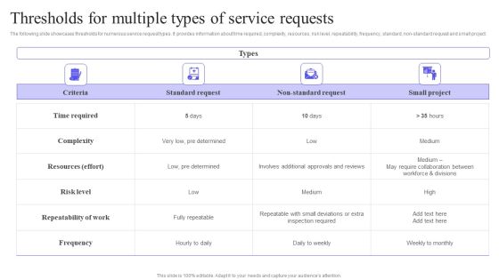 Thresholds For Multiple Types Of Service Requests Summary PDF