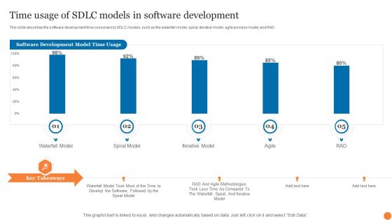 Time Usage Of SDLC Models In Software Development Phases Of Software Development Procedure Brochure PDF Time Usage Of SDLC Models In Software Development Phases Of Software Development Procedure Brochure PDF
