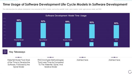 Time Usage Of Software Development Life Cycle Models In Software Development Designs PDF Time Usage Of Software Development Life Cycle Models In Software Development Designs PDF