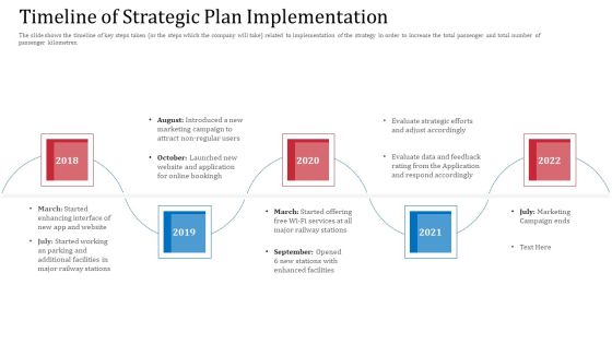 Timeline Of Strategic Plan Implementation Summary PDF