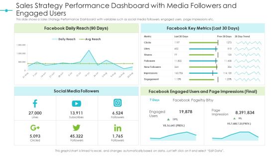Tools For Improving Sales Plan Effectiveness Sales Strategy Performance Dashboard With Media Followers And Engaged Users Topics PDF Tools For Improving Sales Plan Effectiveness Sales Strategy Performance Dashboard With Media Followers And Engaged Users Topics PDF