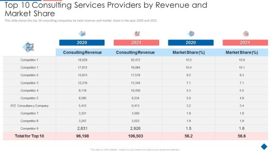 Top 10 Consulting Services Providers By Revenue And Market Share Formats PDF Top 10 Consulting Services Providers By Revenue And Market Share Formats PDF