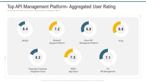 Top API Management Platform Aggregated User Rating Ppt Gallery Example PDF Top API Management Platform Aggregated User Rating Ppt Gallery Example PDF