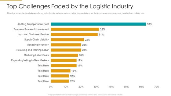 Top Challenges Faced By The Logistic Industry Infographics PDF Top Challenges Faced By The Logistic Industry Infographics PDF