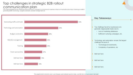 Top Challenges In Strategic B2B Rollout Communication Plan Template PDF
