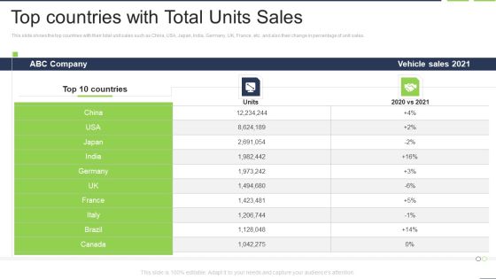 Top Countries With Total Units Sales Structure PDF Top Countries With Total Units Sales Structure PDF