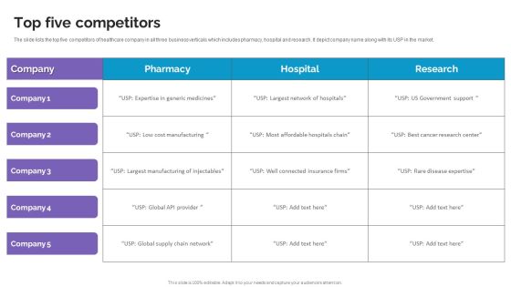 Top Five Competitors Life Science And Healthcare Solutions Company Profile Formats PDF Top Five Competitors Life Science And Healthcare Solutions Company Profile Formats PDF