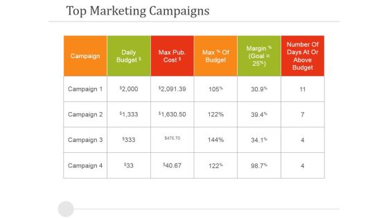 Top Marketing Campaigns Ppt PowerPoint Presentation Pictures Ideas Top Marketing Campaigns Ppt PowerPoint Presentation Pictures Ideas