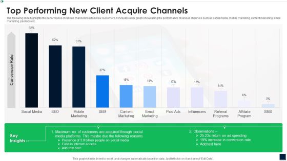 Top Performing New Client Acquire Channels Elements PDF Top Performing New Client Acquire Channels Elements PDF