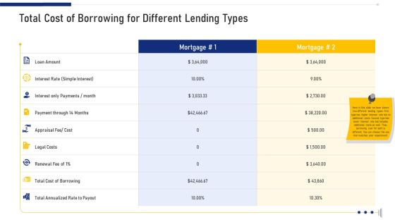 Total Cost Of Borrowing For Different Lending Types Ppt Slides Influencers PDF Total Cost Of Borrowing For Different Lending Types Ppt Slides Influencers PDF