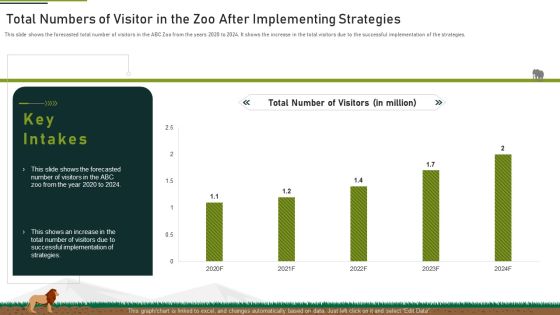 Total Numbers Of Visitor In The Zoo After Implementing Strategies Ppt Infographic Template Outfit PDF Total Numbers Of Visitor In The Zoo After Implementing Strategies Ppt Infographic Template Outfit PDF