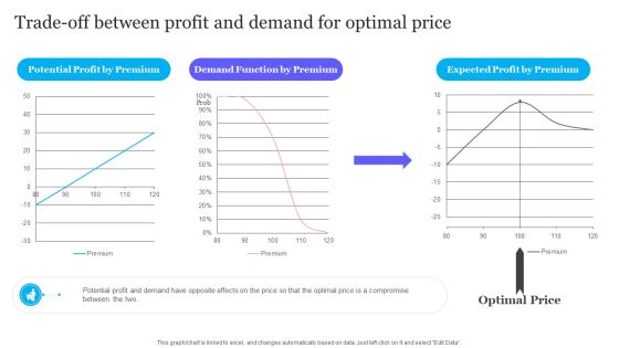 Trade Off Between Profit And Demand For Optimal Price Diagrams PDF