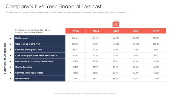 Trading Current Franchise Business Companys Five Year Financial Forecast Graphics PDF Trading Current Franchise Business Companys Five Year Financial Forecast Graphics PDF