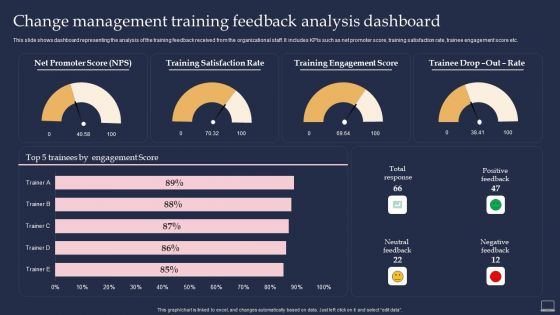 Training Program For Implementing Change Management Training Feedback Analysis Dashboard Formats PDF Training Program For Implementing Change Management Training Feedback Analysis Dashboard Formats PDF