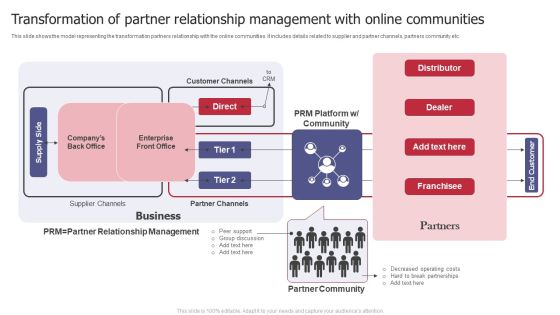 Transformation Of Partner Relationship Management With Online Communities Structure PDF Transformation Of Partner Relationship Management With Online Communities Structure PDF