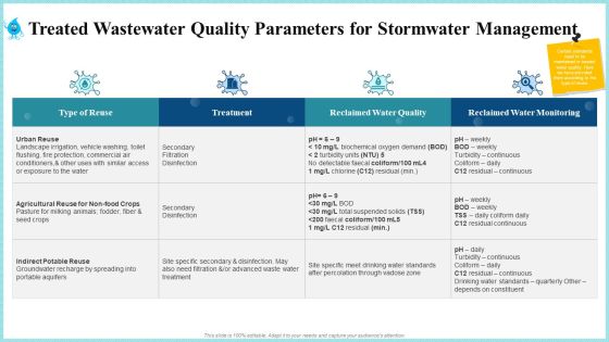 Treated Wastewater Quality Parameters For Stormwater Management Structure PDF