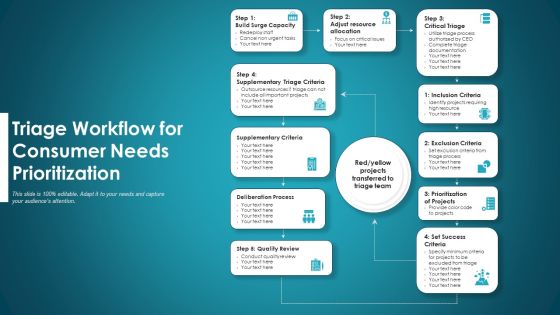 Triage Workflow For Consumer Needs Prioritization Ppt PowerPoint Presentation Outline Deck PDF