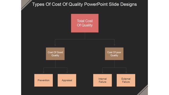 Types Of Cost Of Quality Ppt PowerPoint Presentation Visuals