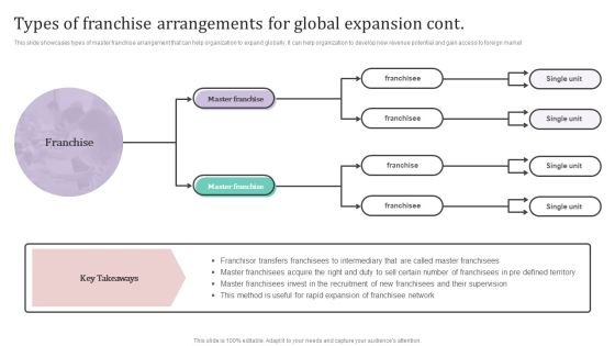 Types Of Franchise Arrangements For Global Expansion Cont Ppt PowerPoint Presentation Diagram PDF Types Of Franchise Arrangements For Global Expansion Cont Ppt PowerPoint Presentation Diagram PDF