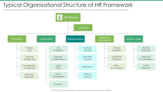 Typical Organisational Structure Of HR Framework Elements PDF