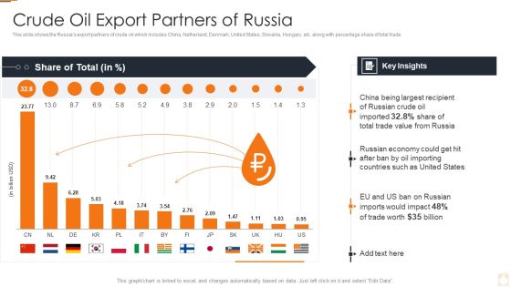 Ukraine Russia Conflict Effect On Petroleum Industry Crude Oil Export Partners Of Russia Formats PDF Ukraine Russia Conflict Effect On Petroleum Industry Crude Oil Export Partners Of Russia Formats PDF