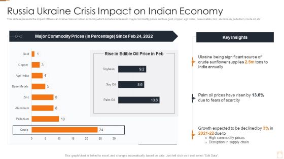 Ukraine Russia Conflict Effect On Petroleum Industry Russia Ukraine Crisis Impact On Indian Summary PDF Ukraine Russia Conflict Effect On Petroleum Industry Russia Ukraine Crisis Impact On Indian Summary PDF
