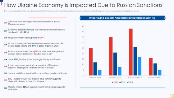 Ukraine Vs Russia Examining How Ukraine Economy Is Impacted Due To Russian Sanctions Pictures PDF