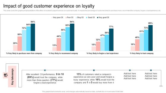 Ultimate Guide To Improve Customer Support And Services Impact Of Good Customer Experience On Loyalty Brochure PDF