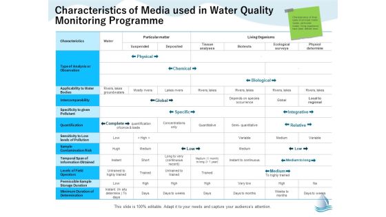 Underground Aquifer Supervision Characteristics Of Media Used In Water Quality Monitoring Formats PDF