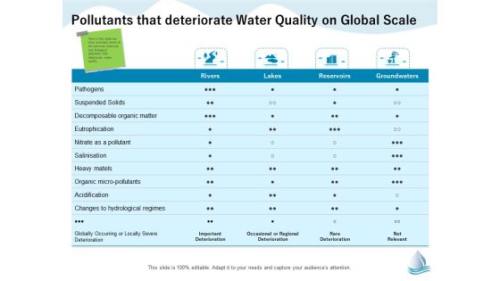 Underground Aquifer Supervision Pollutants That Deteriorate Water Quality On Global Scale Ppt Portfolio Files PDF