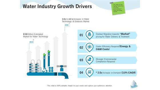 Underground Aquifer Supervision Water Industry Growth Drivers Ppt Model Example PDF Underground Aquifer Supervision Water Industry Growth Drivers Ppt Model Example PDF