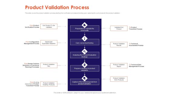 Understanding Business REQM Product Validation Process Ppt Icon Graphics Example PDF Understanding Business REQM Product Validation Process Ppt Icon Graphics Example PDF