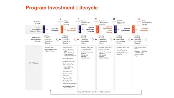 Understanding Business REQM Program Investment Lifecycle Ppt Styles Graphics Tutorials PDF